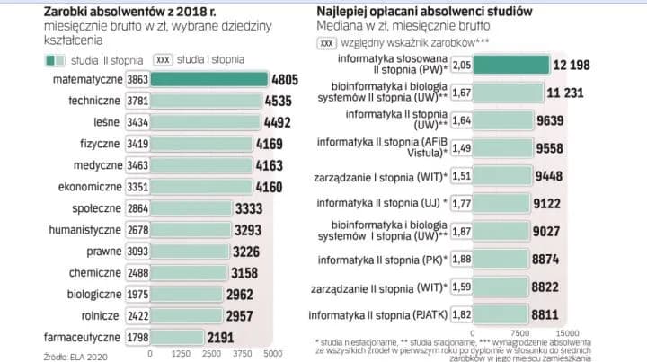Ile zarabia informatyk po studiach? Zaskakujące różnice w wynagrodzeniach