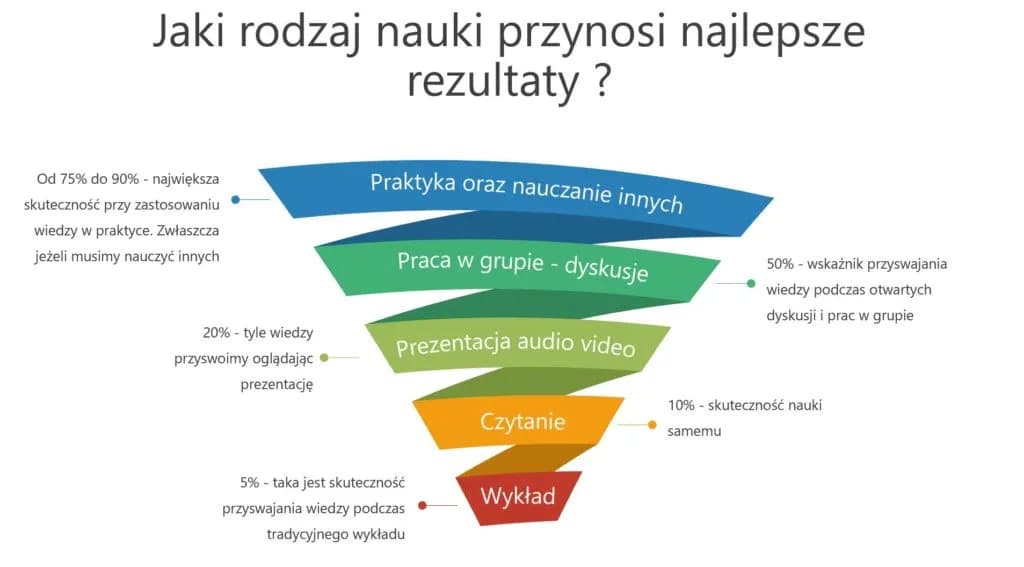 Skuteczne metody nauczania: jak nauczać, by uczniowie zapamiętywali więcej