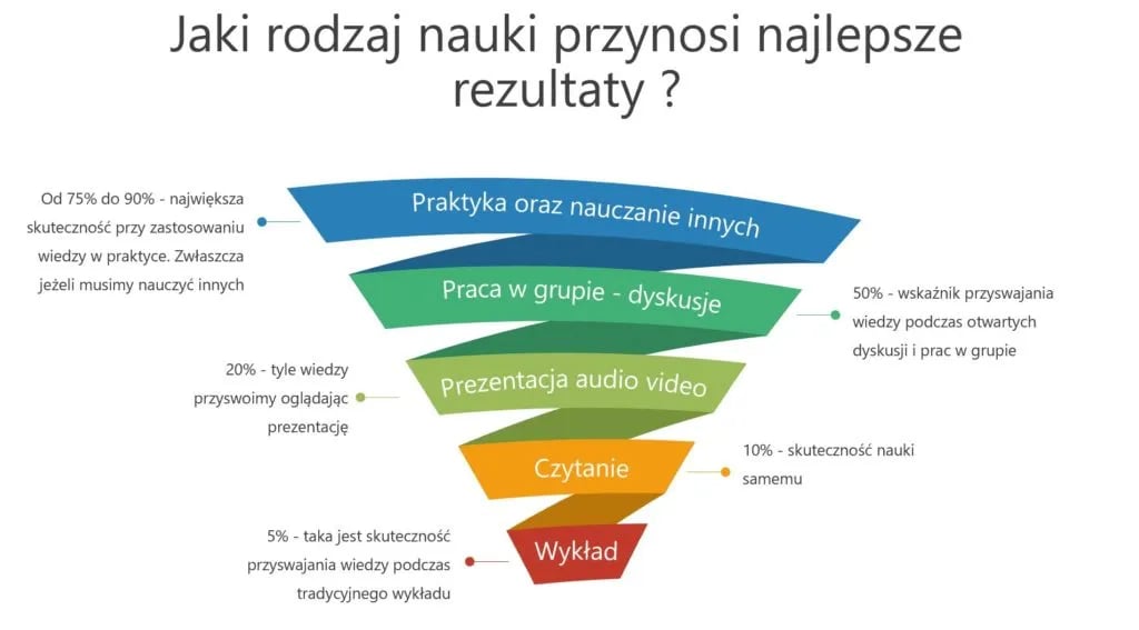 Skuteczne metody nauczania: jak nauczać, by uczniowie zapamiętywali więcej