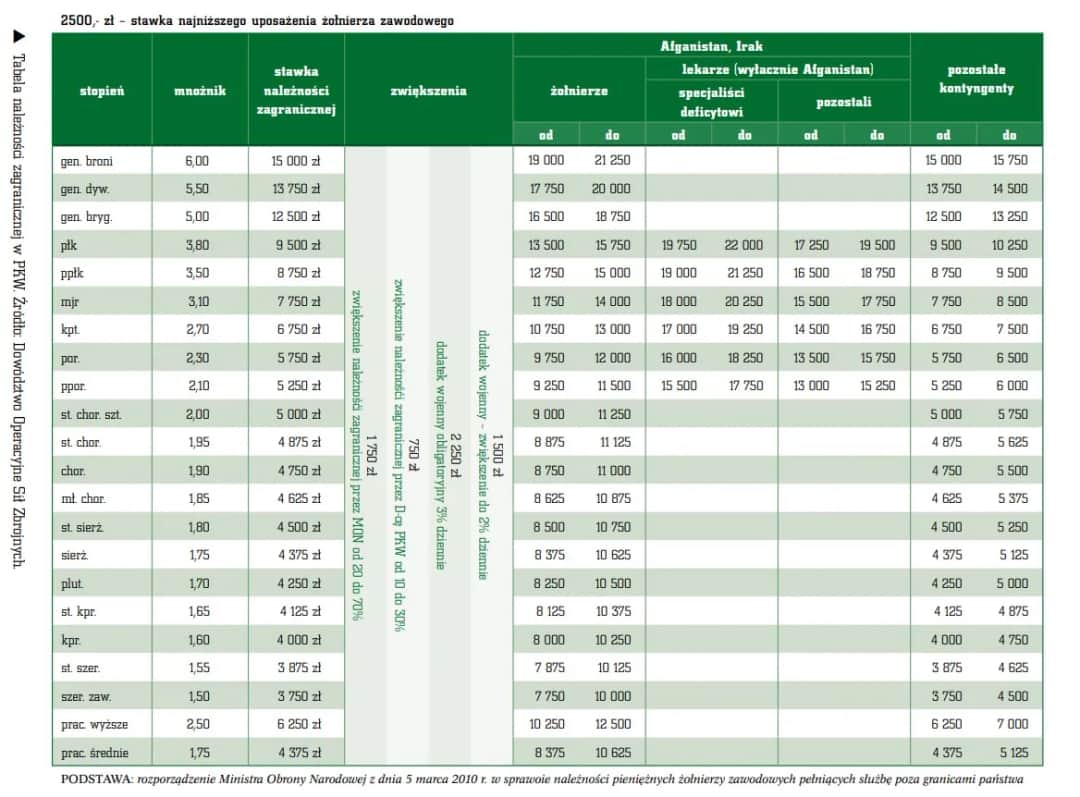 Ile zarabia wojskowy po studiach? Zaskakujące wynagrodzenia i dodatki