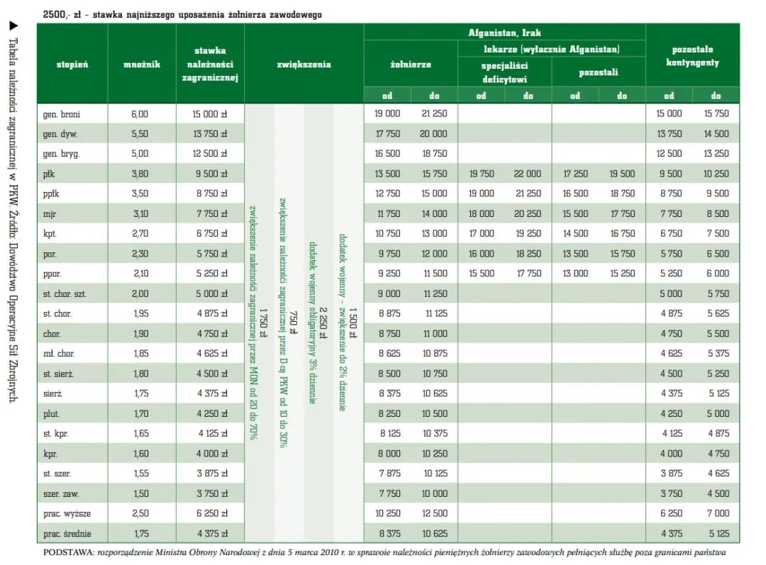 Ile zarabia wojskowy po studiach? Zaskakujące wynagrodzenia i dodatki