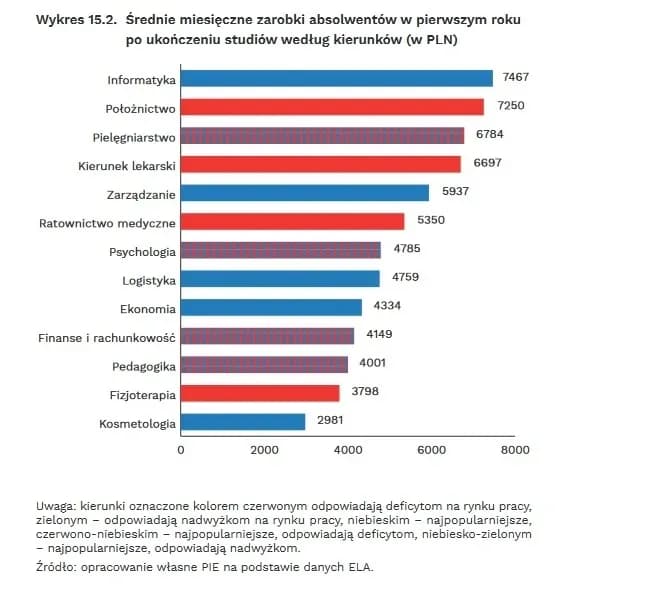 Po jakich studiach jest praca? Odkryj najlepsze kierunki zawodowe