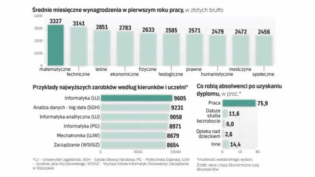 Po jakich studiach największe zarobki? Odkryj najlepsze kierunki!