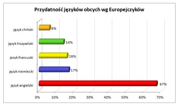 Jakich języków warto się uczyć, aby zwiększyć swoje szanse na rynku pracy?