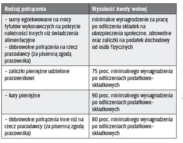 Jak wynagrodzenie jest obciążone z tytułu zajęcia komorniczego?
