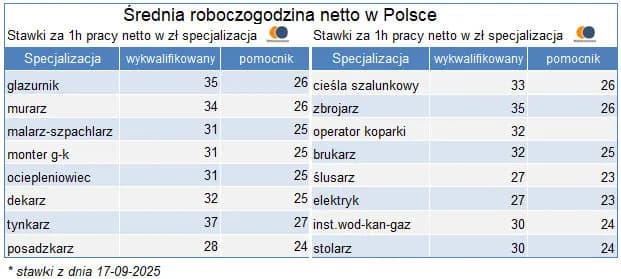 Zaskakujące zarobki w budownictwie po studiach – co musisz wiedzieć